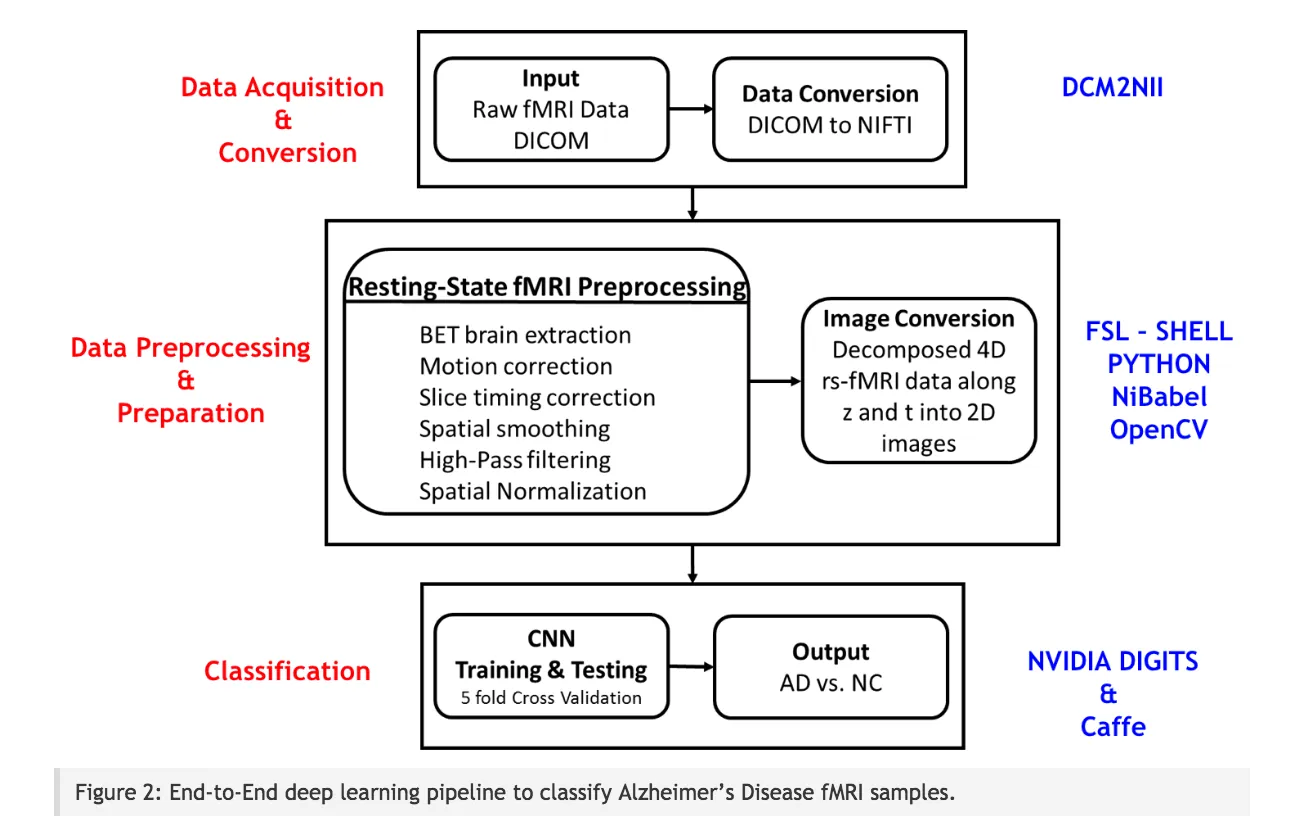 From Nvidia blog: https://devblogs.nvidia.com/parallelforall/nvidia-digits-alzheimers-disease-prediction/#.WH7_9C6Lcvs.twitter